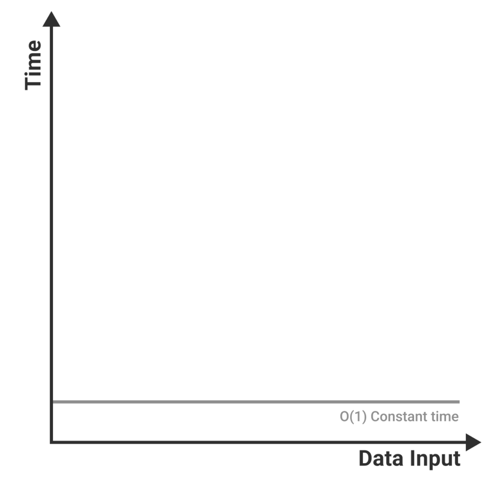 Big O Notation & Time Complexity in JavaScript - Frontendly.io