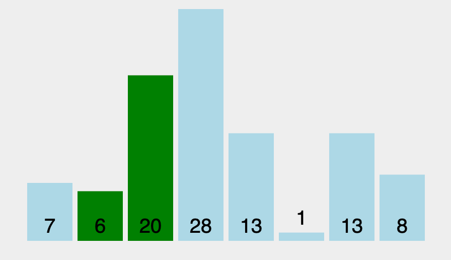 Bubble Sort Algorithm in JavaScript - Frontendly.io