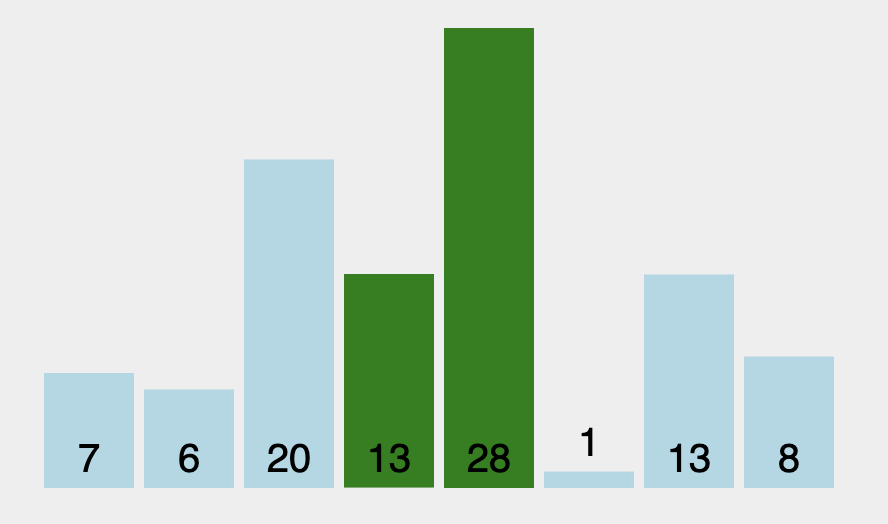 Bubble Sort Algorithm in JavaScript - Frontendly.io