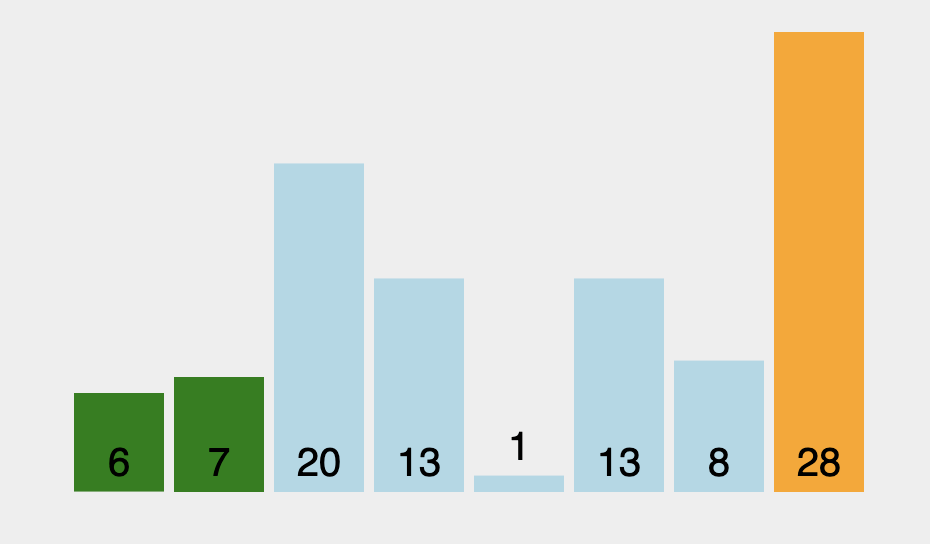 Bubble Sort Algorithm in JavaScript - Frontendly.io