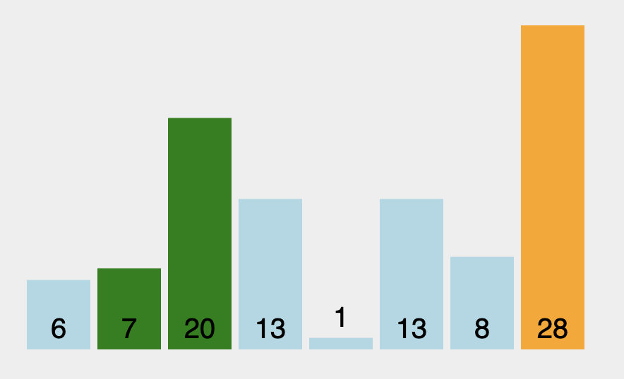 Bubble Sort Algorithm in JavaScript - Frontendly.io