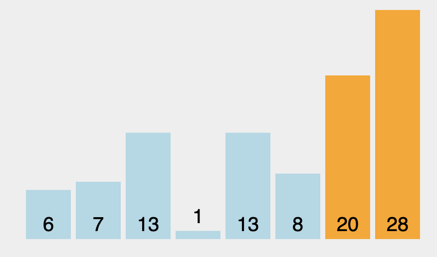 Bubble Sort Algorithm in JavaScript - Frontendly.io