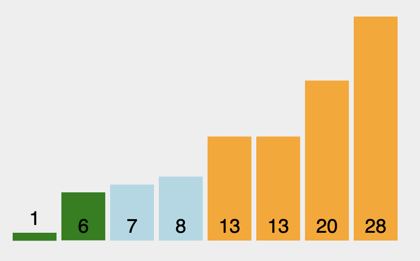 Bubble Sort Algorithm in JavaScript - Frontendly.io