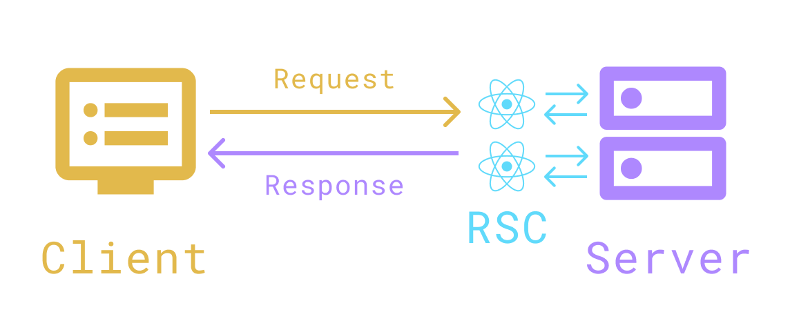 Server and Client Component – NextJS - Frontendly.io