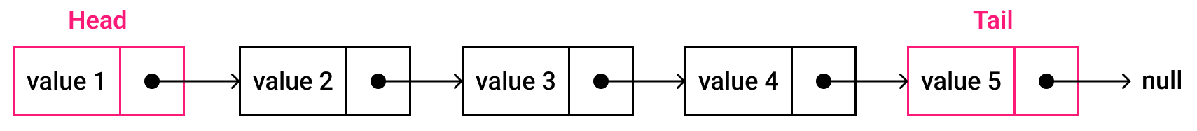 Singly Linked List & Array Methods - Frontendly.io