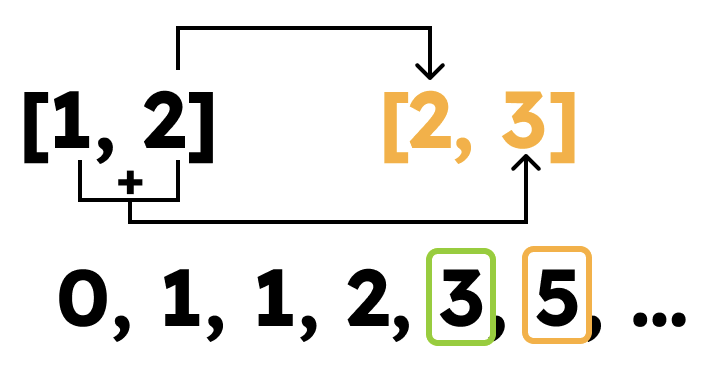 Nth Fibonacci Number - Frontendly.io